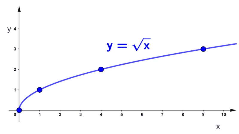 Cómo graficar funciones