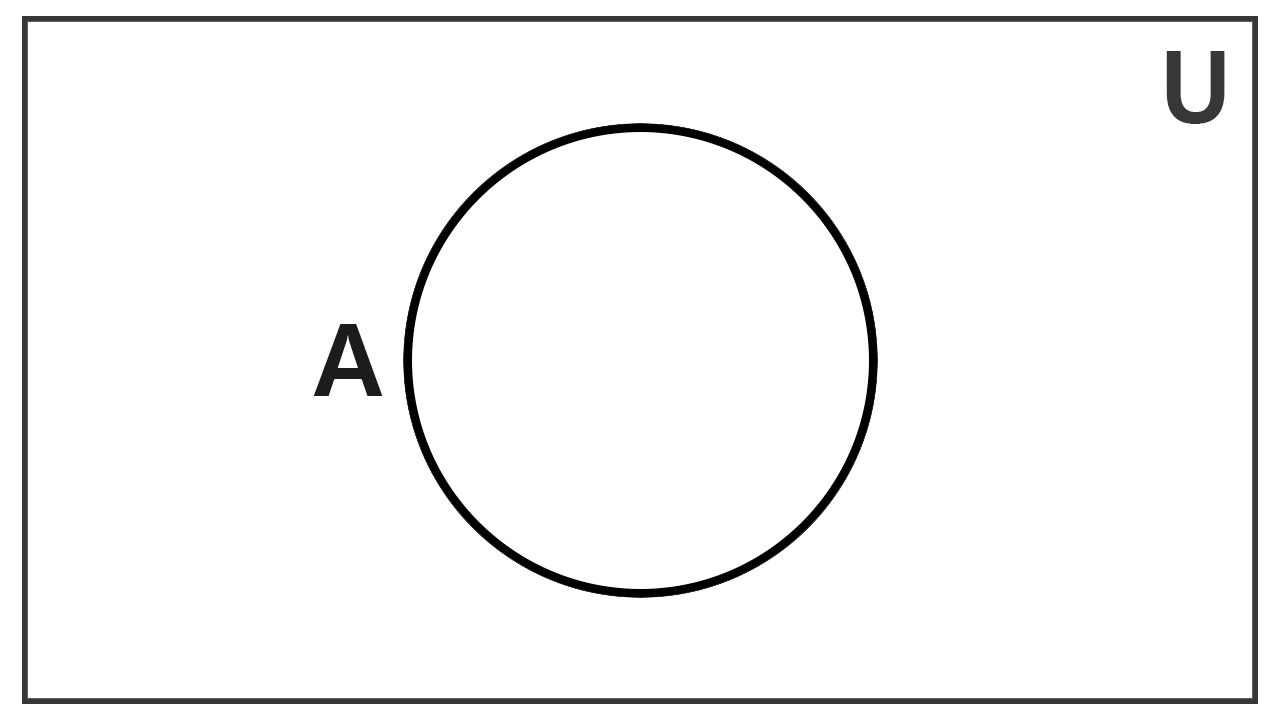 Diagrama de Venn del conjunto universal Diagrama de Venn de un conjunto universal U representado por un rectángulo que contiene a un conjunto A
