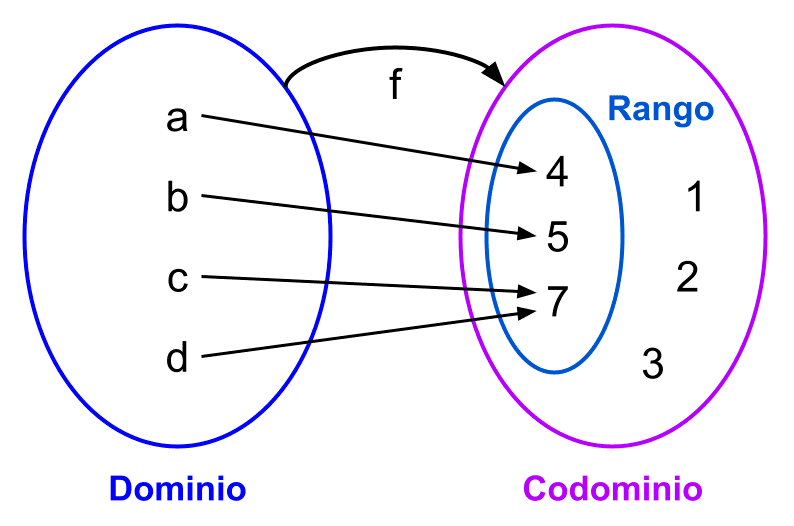 Diagrama del dominio, codominio y rango de una función. Diagrama del dominio, codominio y rango de una función.