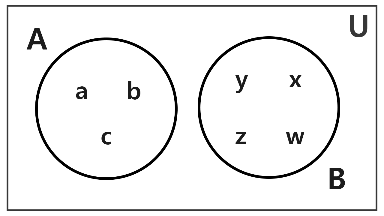 Diagrama de Venn Euler de conjuntos disjuntos Diagrama de Venn de dos conjuntos disjuntos sin intersección dentro del conjunto universal