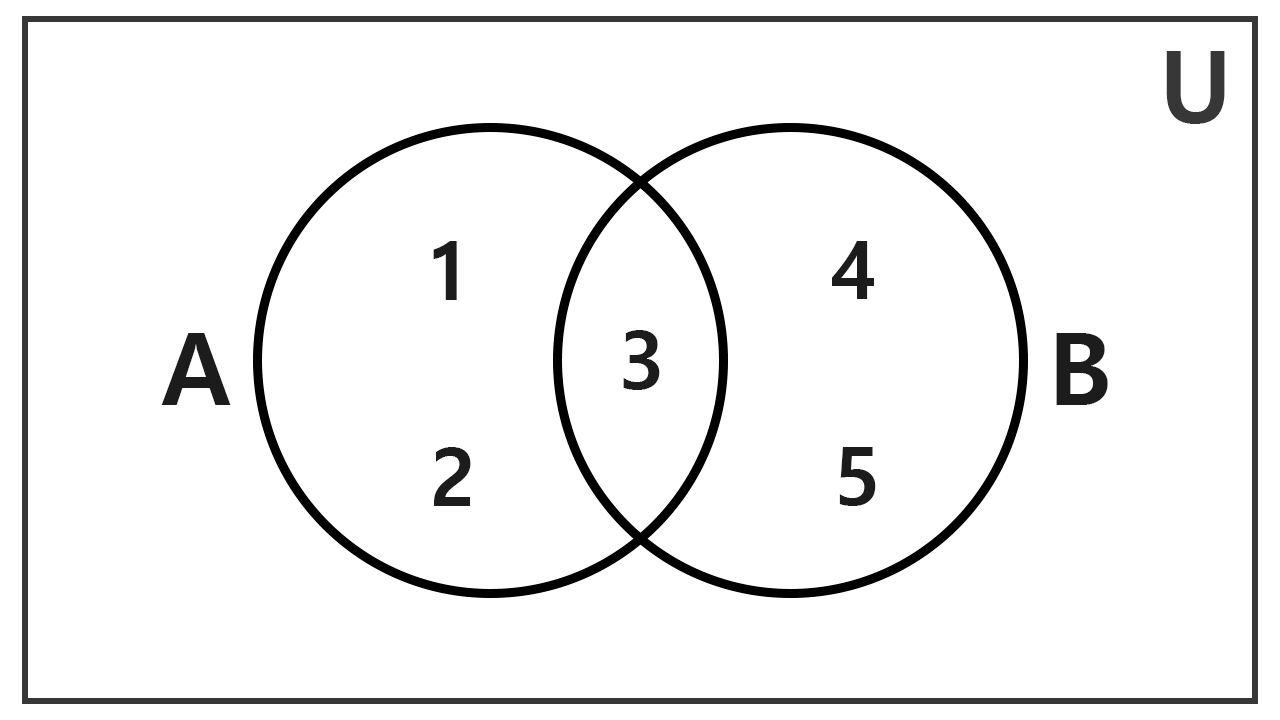 Diagrama de Venn con elementos compartidos Diagrama de Venn Euler de dos conjuntos numéricos con intersección en el elemento 3