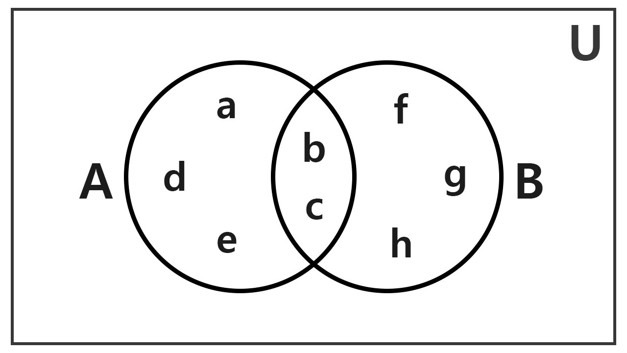 Diagrama de Venn con intersección de elementos alfabéticos Diagrama de círculos de Venn de dos conjuntos de letras con intersección b y c