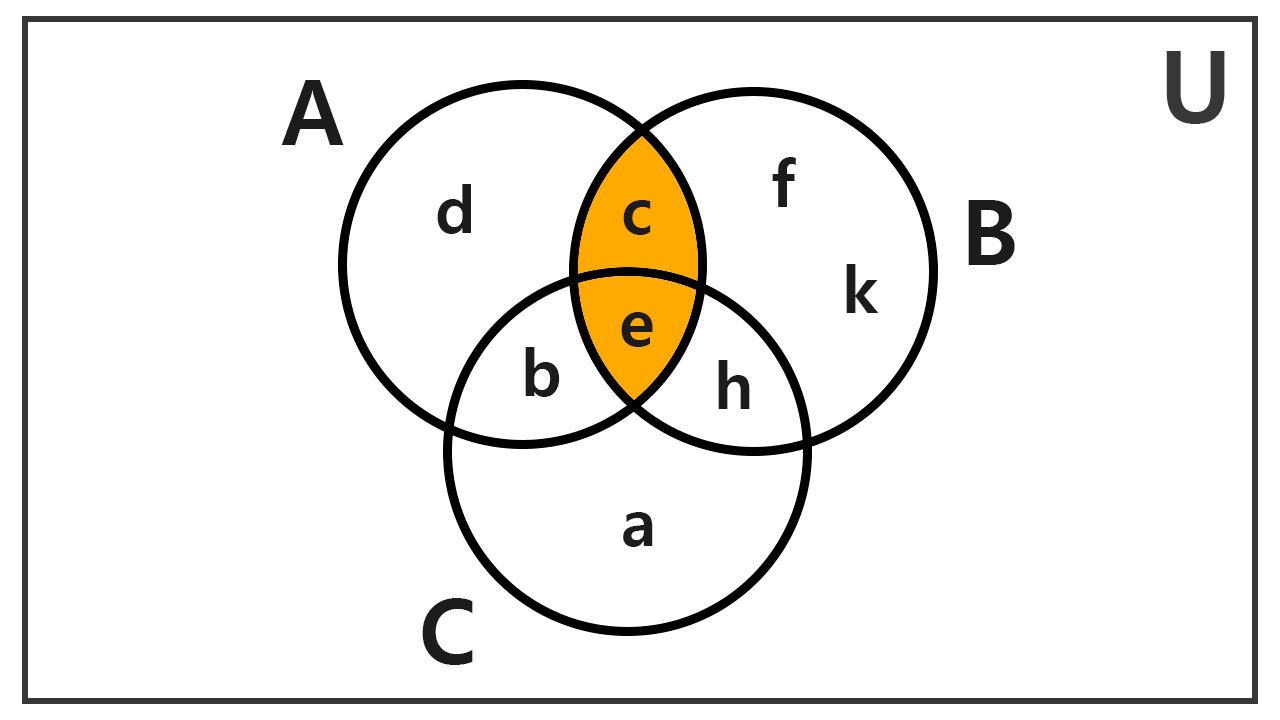 Intersección A y B en diagrama de Venn Diagrama de Venn con la intersección entre los conjuntos A y B sombreada