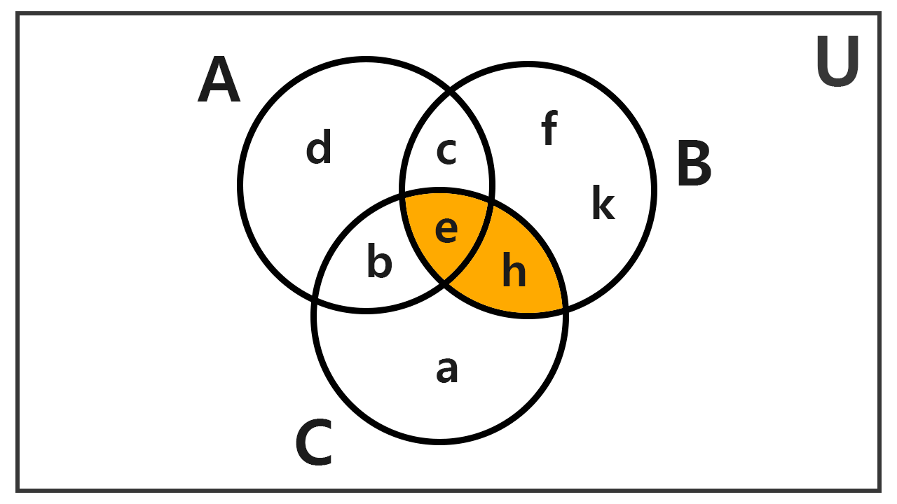 Intersección B y C en diagrama de Venn Diagrama de Venn con la intersección entre los conjuntos B y C sombreada