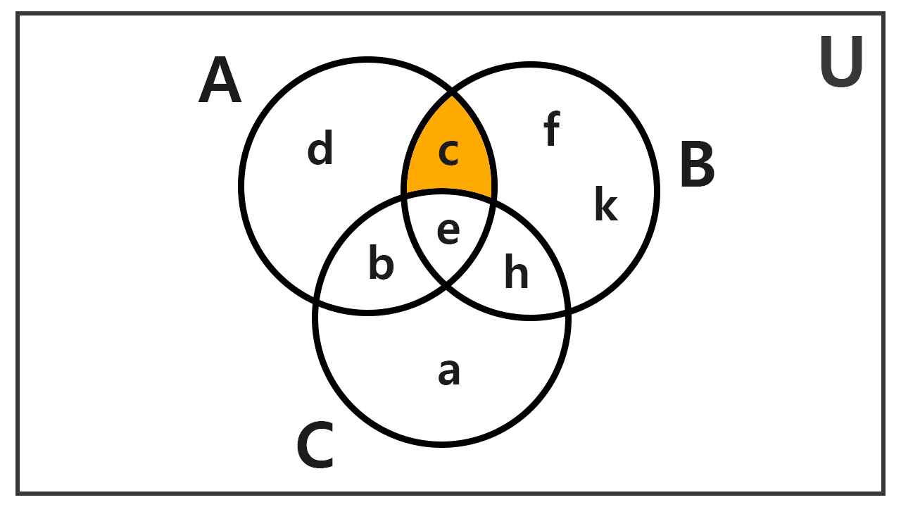 Operación (A ∩ B) − C en diagrama de Venn Diagrama de Venn con la diferencia entre la intersección A y B respecto al conjunto C sombreada
