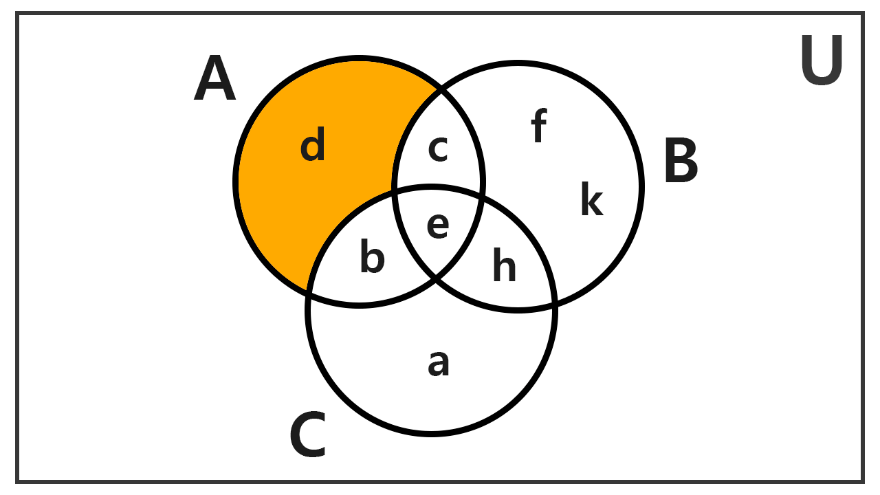 Elementos exclusivos de A en diagrama de Venn Diagrama de Venn con la región exclusiva del conjunto A sombreada