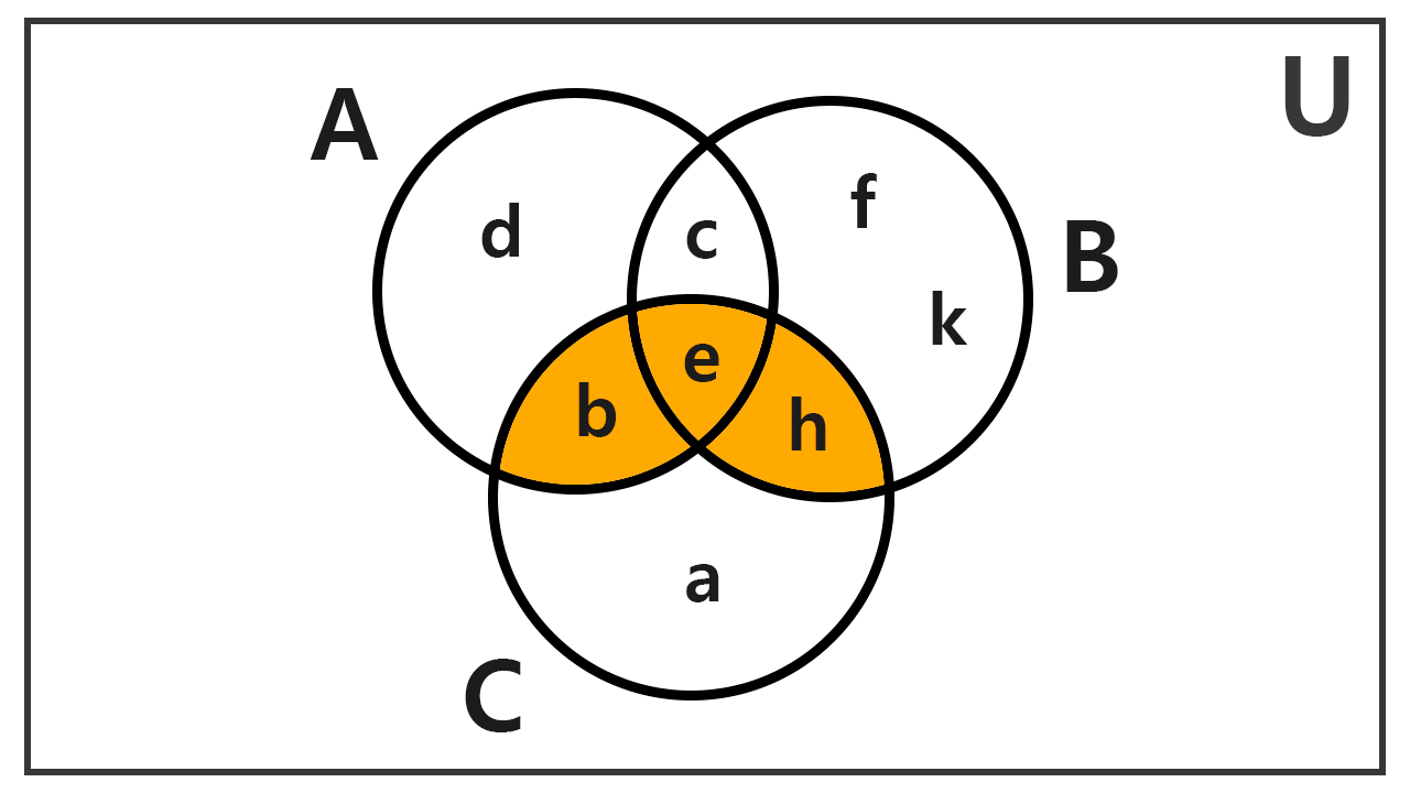 Operación (A ∪ B) ∩ C en diagrama de Venn Diagrama de Venn con la intersección de la unión A y B con el conjunto C sombreada