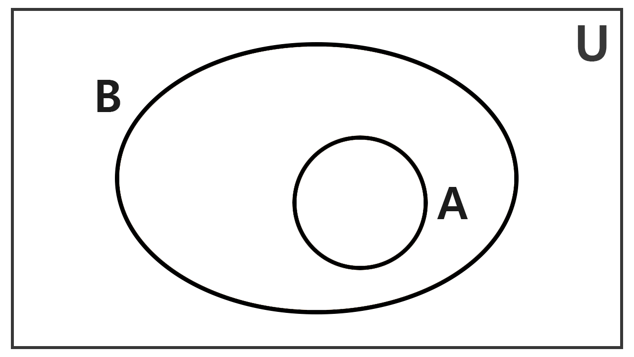 Diagrama de Venn de inclusión de subconjuntos Diagrama de Venn que ilustra la inclusión del conjunto A dentro del conjunto B