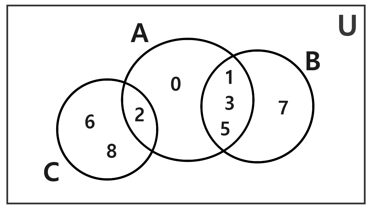 Diagrama de Venn de tres conjuntos con regiones vacías Diagrama de Venn de tres conjuntos con intersecciones numéricas parciales