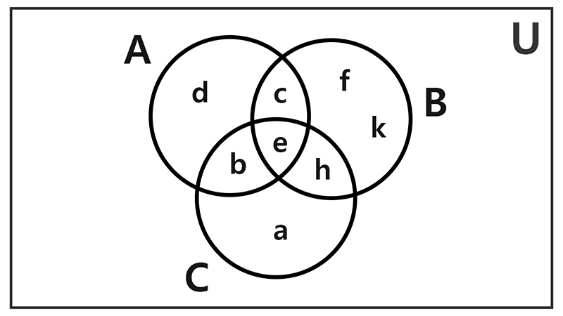 Diagramas de Venn 23 Diagramas de Venn Euler
