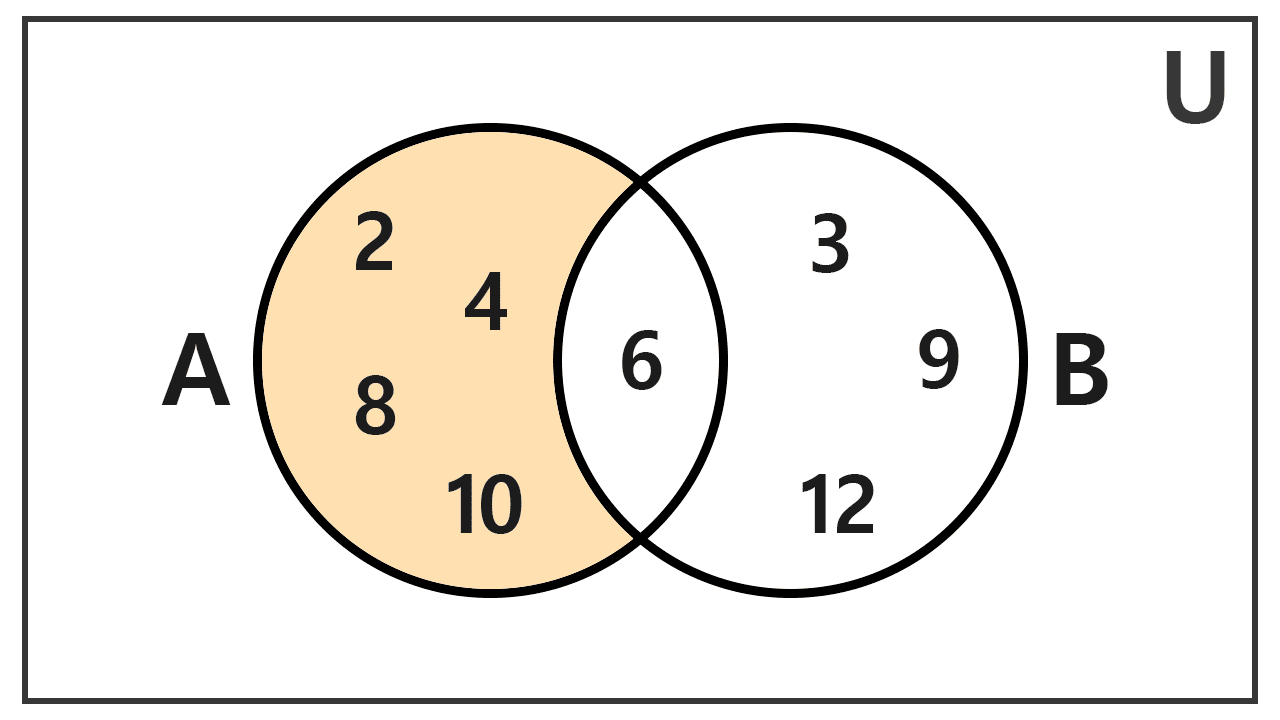 Diagrama de Venn gráfico de la diferencia entre dos conjuntos, ejemplo 1 primera diferencia Diagrama de Venn gráfico de la diferencia entre dos conjuntos, ejemplo 1 primera diferencia