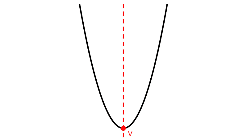 Eje de simetría de una función cuadrática 4 Eje de simetría de una función cuadrática