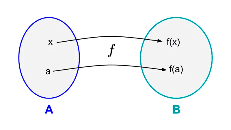 Formas de representar una función