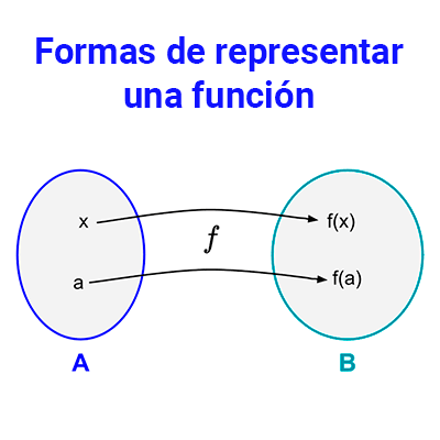 Formas de representar una función 4 Formas de representar una función matemática