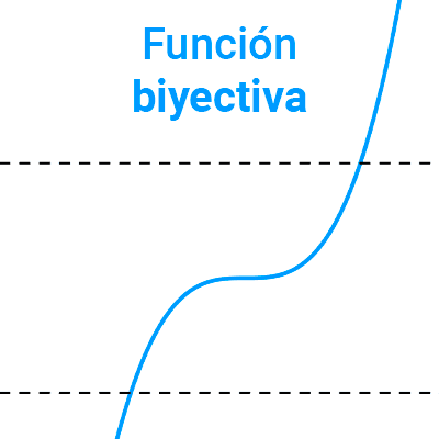 Función biyectiva 22 Función biyectiva
