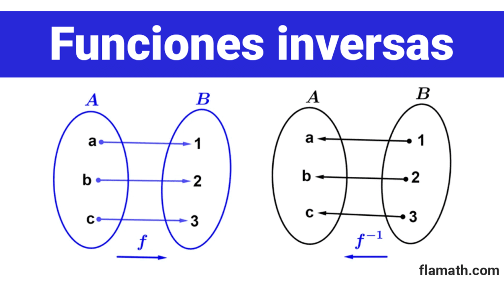 Diagrama de flechas de funciones inversas Diagrama sagital de flechas de funciones inversas