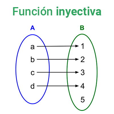 Función inyectiva 1 Función inyectiva