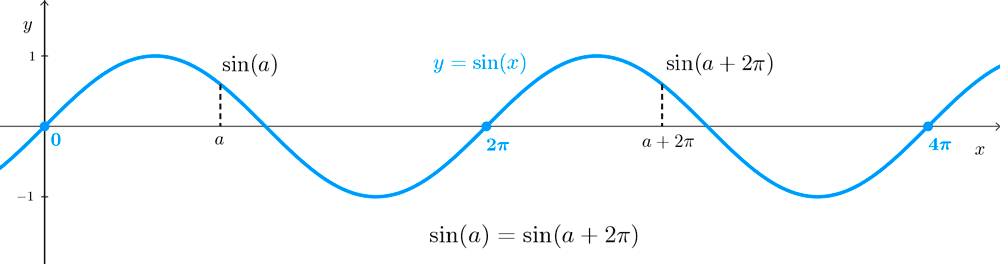 Función periódica Función trigonométrica seno periódica