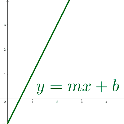 Cómo graficar funciones lineales 5 Cómo graficar funciones lineales
