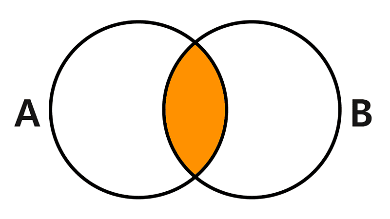 Intersección de conjuntos