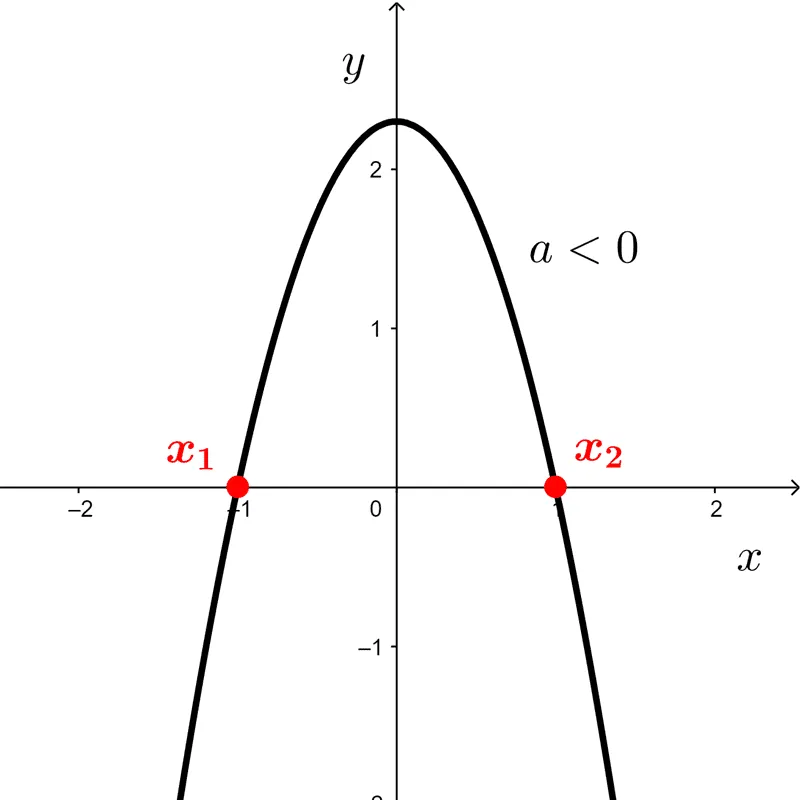 Intervalos de positividad y negatividad de una función cuadrática 10 Entre las raíces, la gráfica de la función cuadrática se ubica por encima del eje x (es positiva) y en el resto del dominio se ubica por debajo (es negativa).