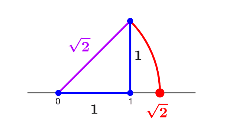 Cómo ubicar números irracionales en la recta numérica 93 Cómo ubicar números irracionales en la recta numérica, ejercicios resueltos
