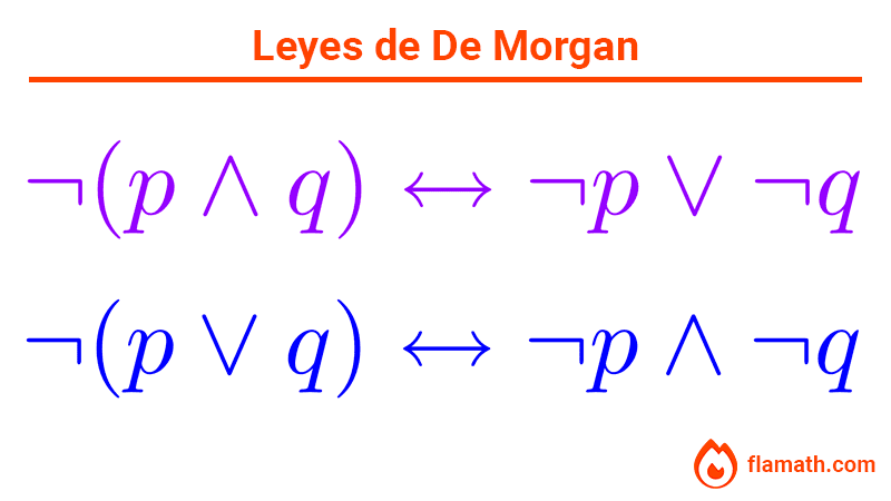 Leyes lógicas de De Morgan Leyes lógicas de De Morgan