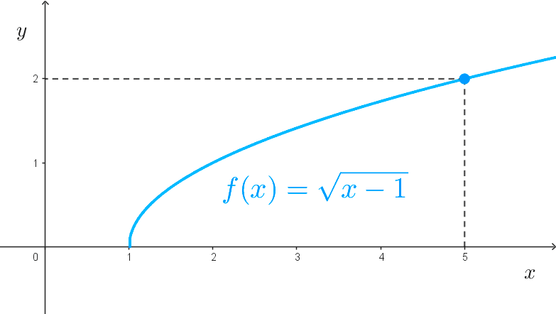 Gráfica de la función compuesta Gráfica de la función compuesta f(g(x))=raiz(x-1)