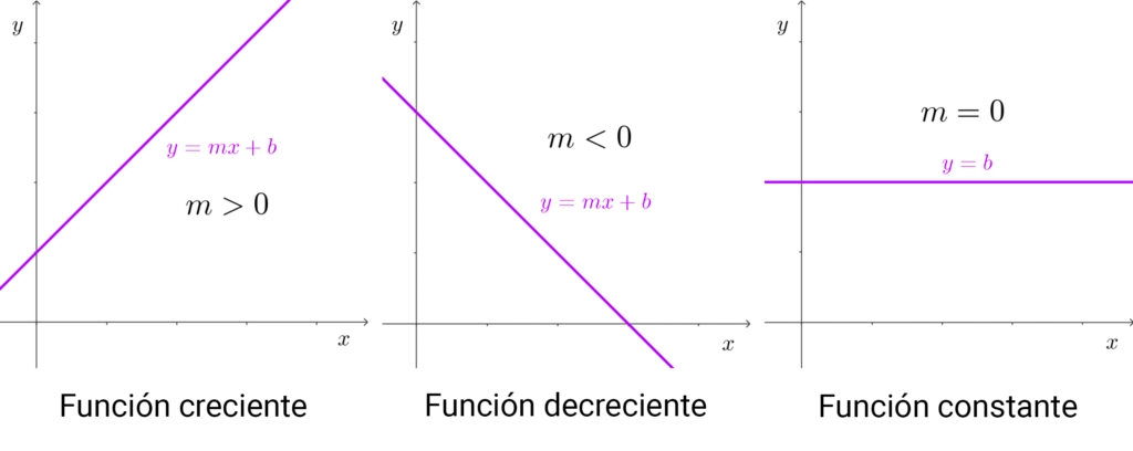 Cómo afecta la pendiente a una función lineal. Pendiente positiva, negativa y cero. Creciente, decreciente y constante.