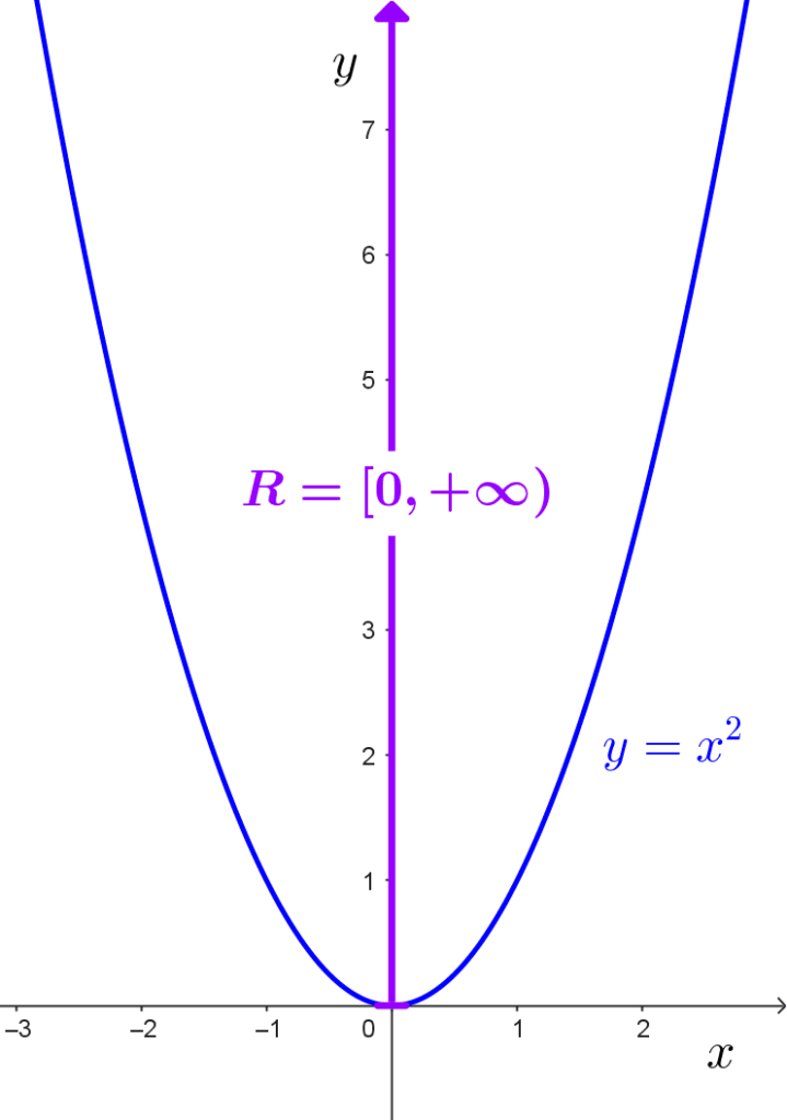 Rango de una función cuadrática Rango de una función cuadrática