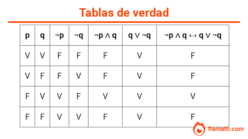 Ejemplo de tablas de verdad