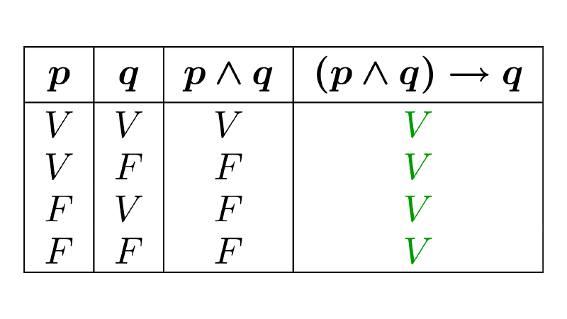 Tautología lógica