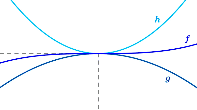 Teorema del sándwich 96 Teorema del sándwich